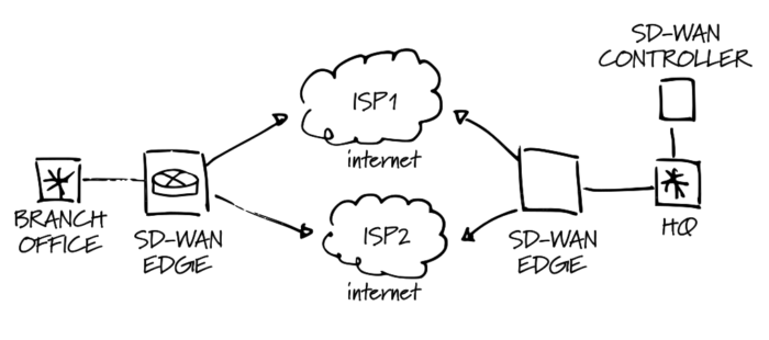 SD-WAN Dual Link