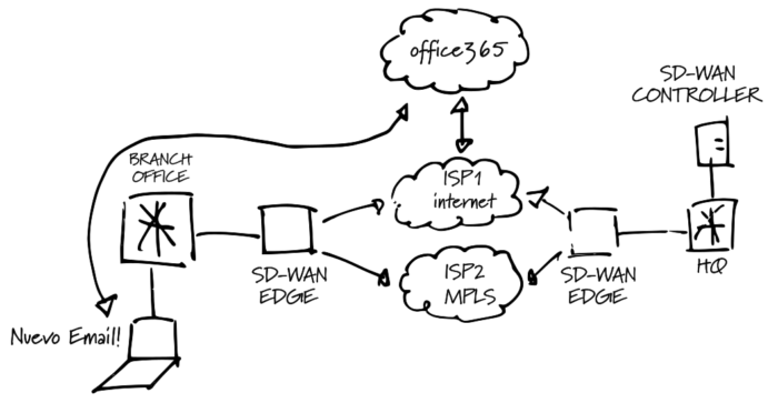 SD-WAN Diagram DIA