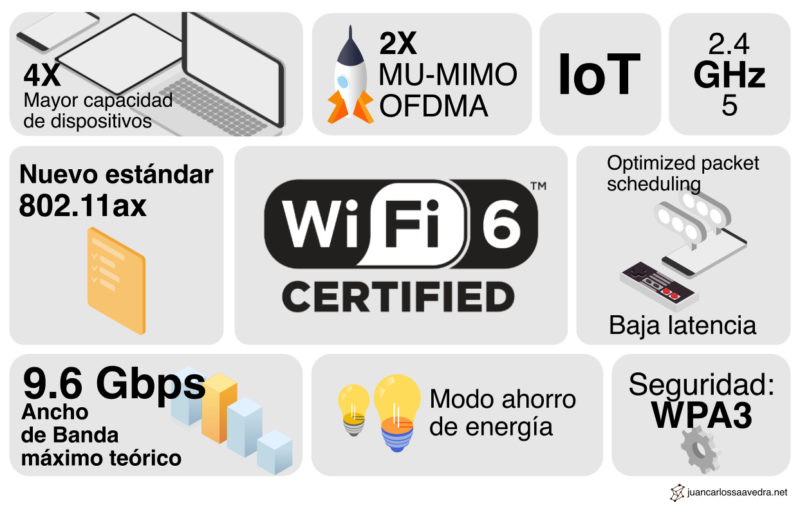 WiFi6 Infographic